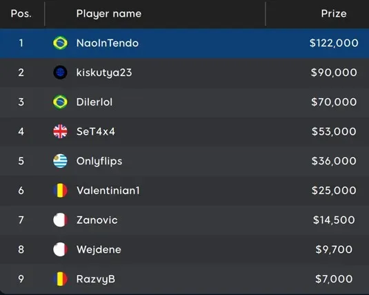 $1M Big Shot Final Table Payouts