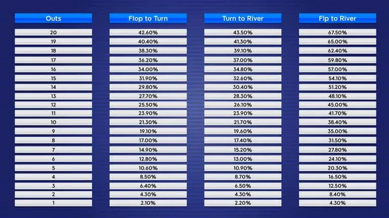 Odds Chart - 888Poker