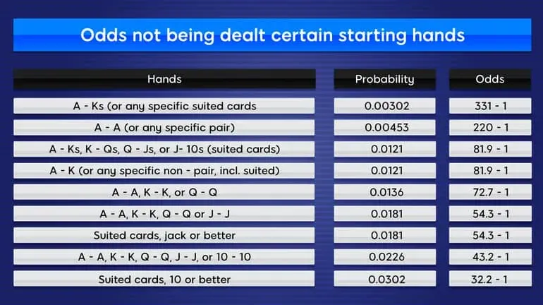 ODDS OF BEING DEALT PREMIUM HAND CHART