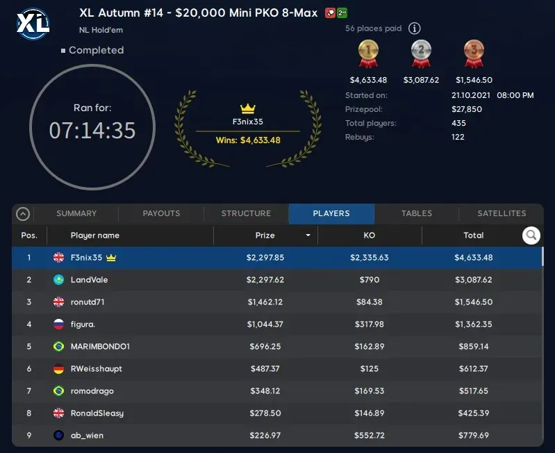 “F3nix35” Wins Event #14: $20K Mini PKO 8-Max
